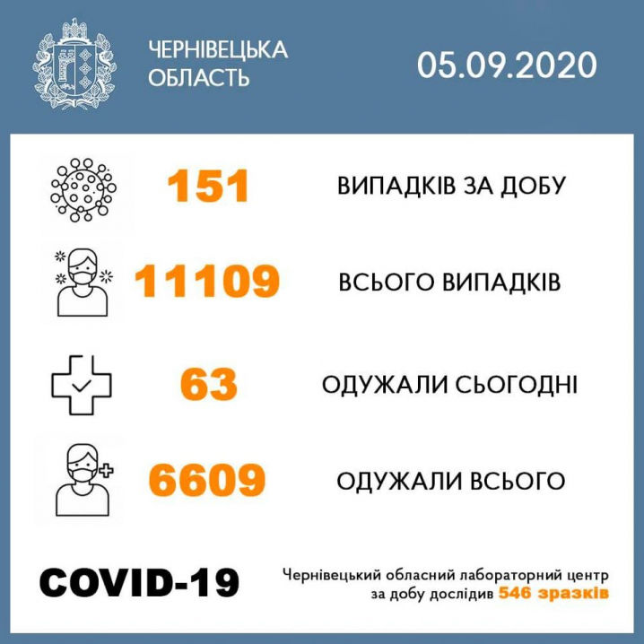 Кількість недужих від коронавірусу на Буковині перетнула позначку в 11 тисяч