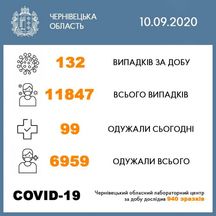За минулу добу на Буковині зафіксували 132 нових випадки коронавірусу