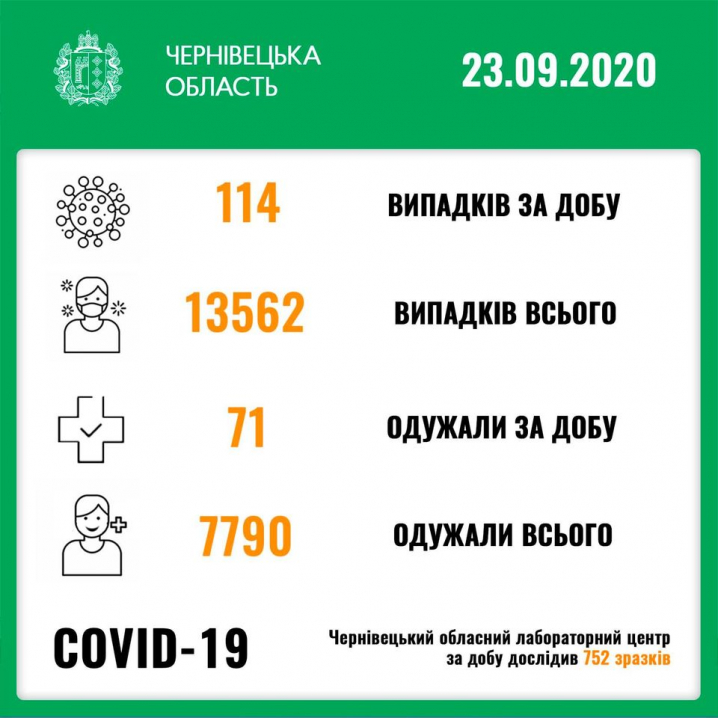 COVID-19 ще не відступає: за добу на Буковині 114 нових випадків