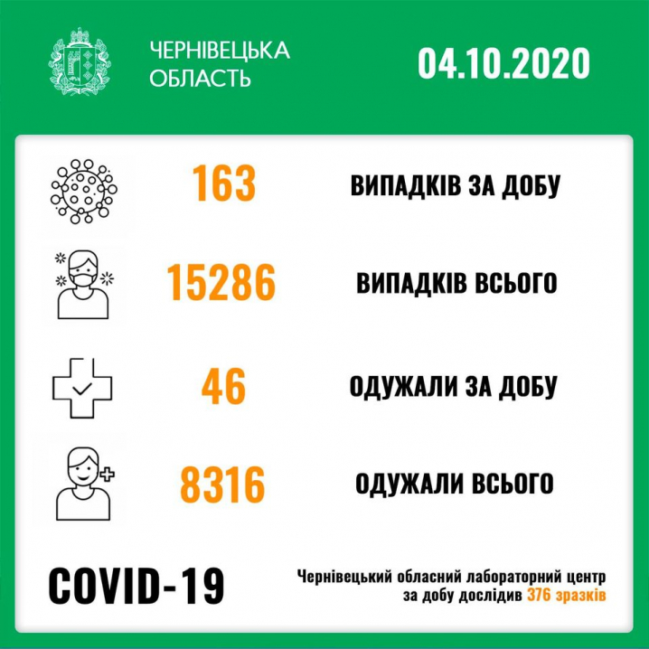 COVID-19 на Буковині: 163 нових випадки захворювання