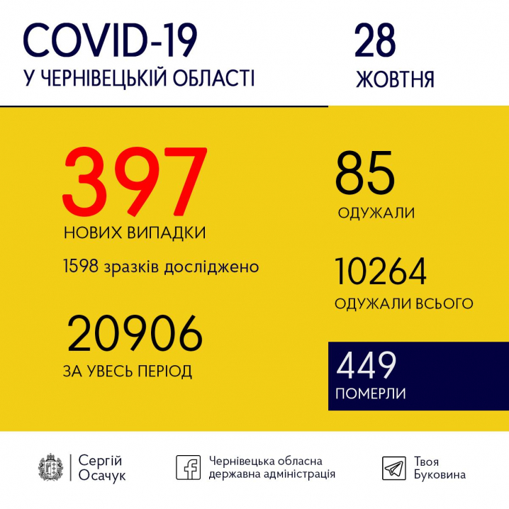 Коронавірус не відступає: на Буковині 397 нових випадків інфікування