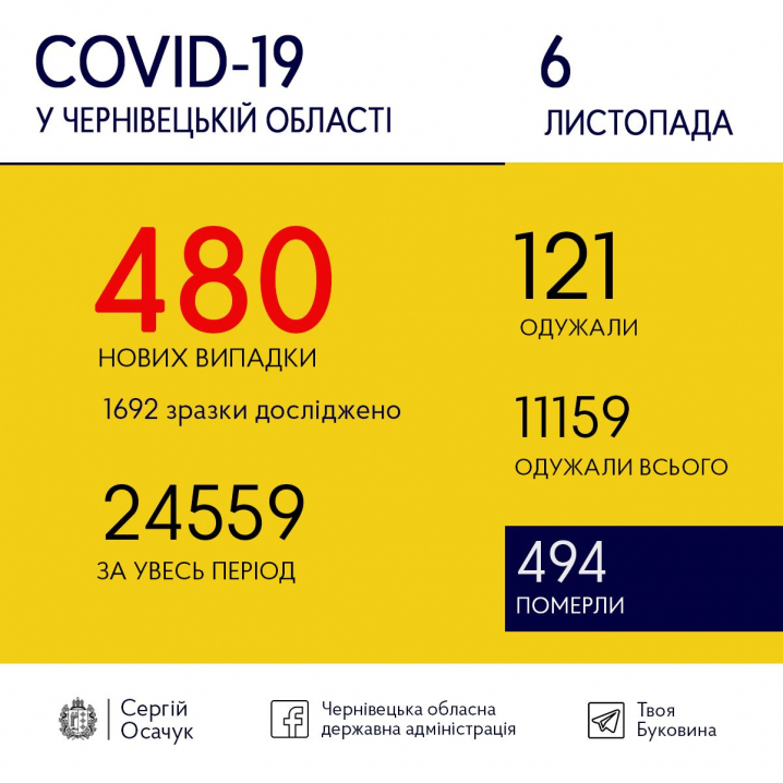 Новий антирекорд Буковини: 480 людей захворіли на коронавірус