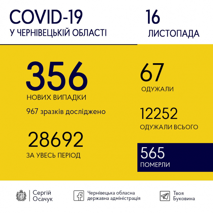 Коронавірус не відступає: на Буковині 356 нових випадків інфікування