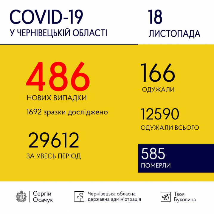 Сумний антирекорд: COVID-19 інфікувалися ще 486 буковинців
