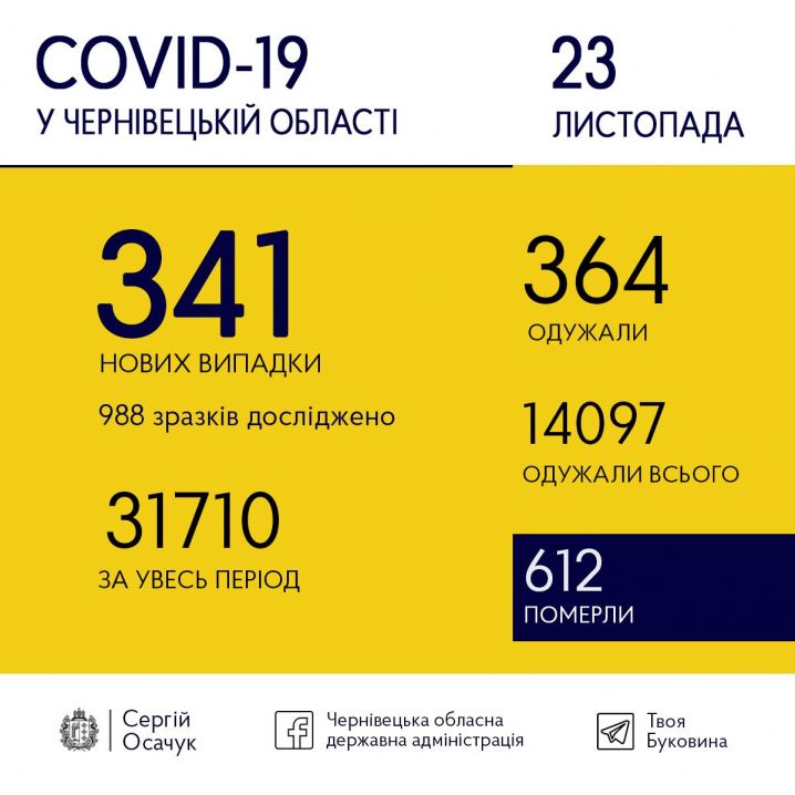 Коронавірус на Буковині: 341 випадок інфікування