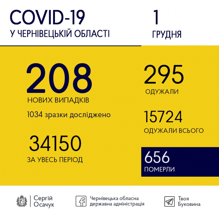 Сьогодні на коронавірус захворіли 208 буковинців Сьогодні на коронавірус захворіли 208 буковинців