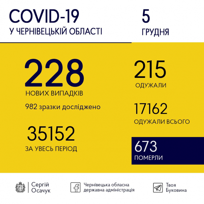Коронавірус не відступає: на Буковині 228 нових випадків інфікування