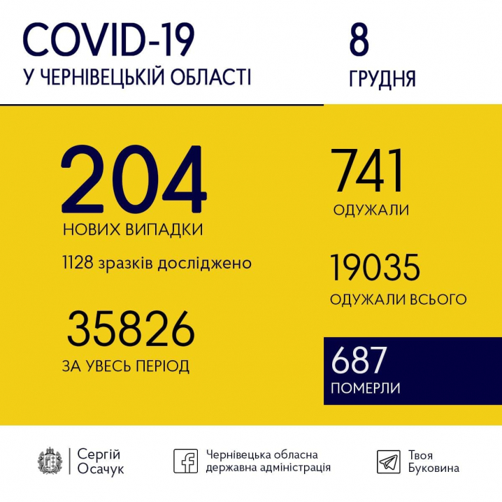 COVID-19 на Буковині: за добу 204 нових випадки та 741 людина одужала