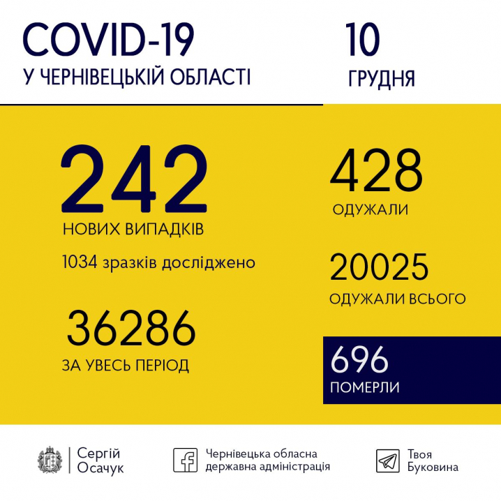 Коронавірус на Буковині: 242 нових випадки інфікування