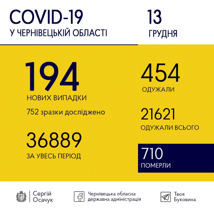 Коронавірус у Чернівецькій області: 194 нових випадків інфікування