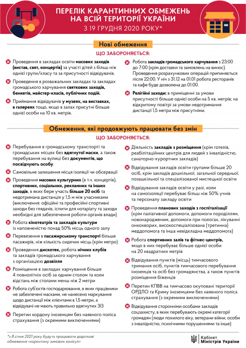 З 19 грудня по всій території України будуть діяти нові карантинні обмеження