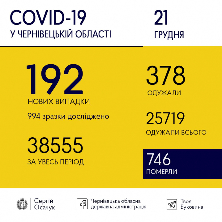 Коронавірус не відступає: на Буковині 192 випадки інфікування Коронавірус не відступає: на Буковині 192 випадки інфікування