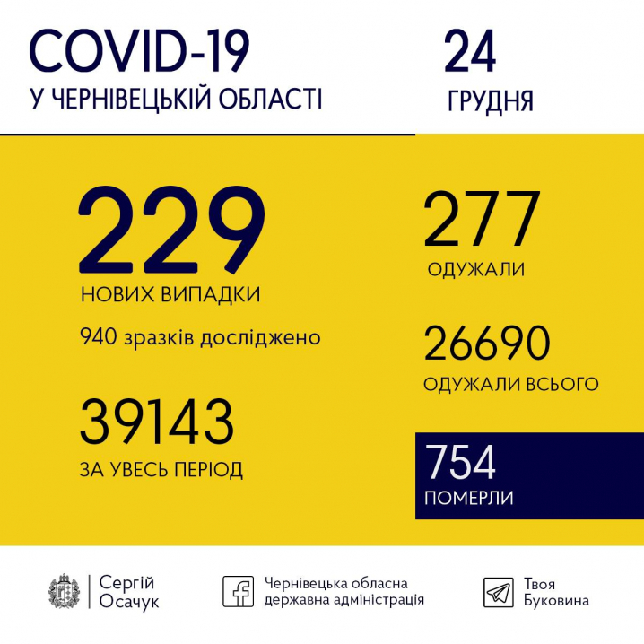 Коронавірус на Буковині: 229 випадок інфікування