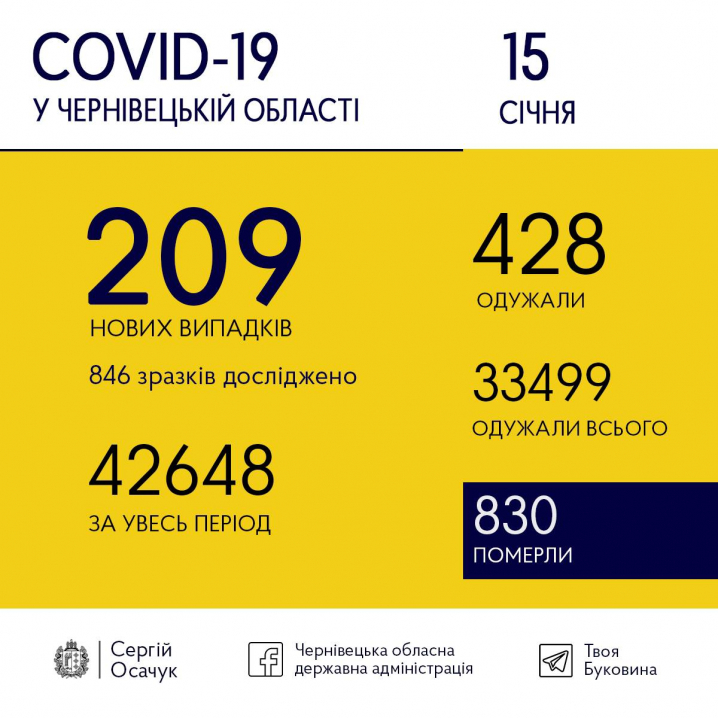 Коронавірус на Буковині: 209 нових випадків інфікування Коронавірус на Буковині: 209 нових випадків інфікування