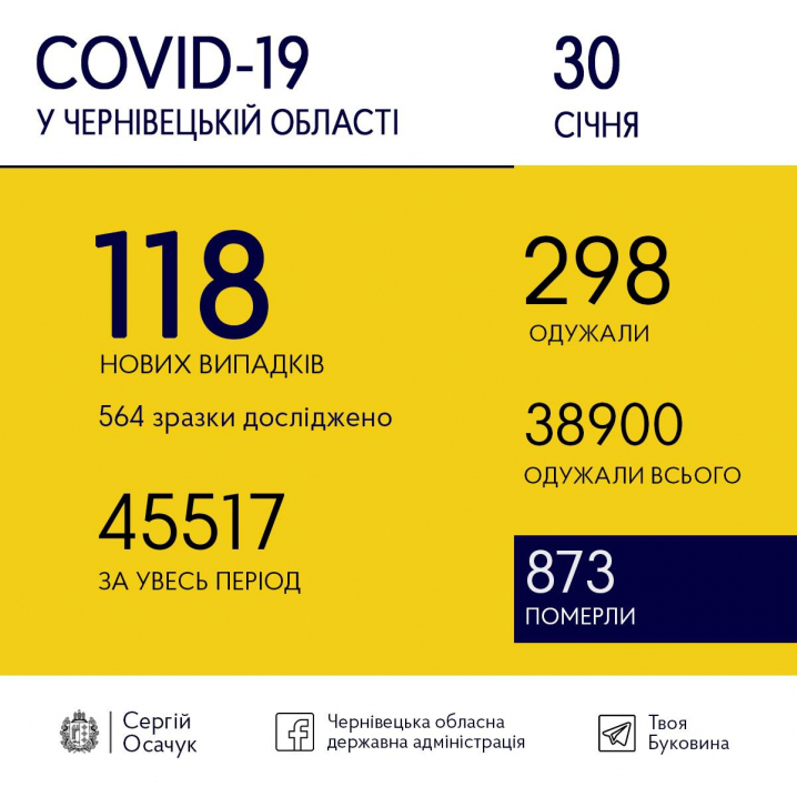 Сьогодні на коронавірус захворіли 118 буковинців Сьогодні на коронавірус захворіли 118 буковинців
