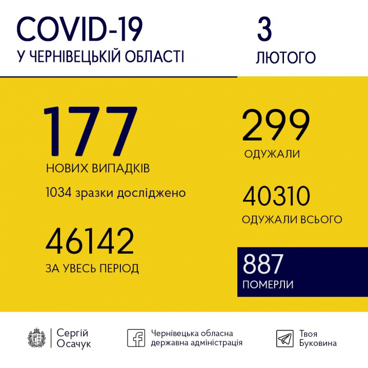Сьогодні на коронавірус захворіли 177 буковинців Сьогодні на коронавірус захворіли 177 буковинців