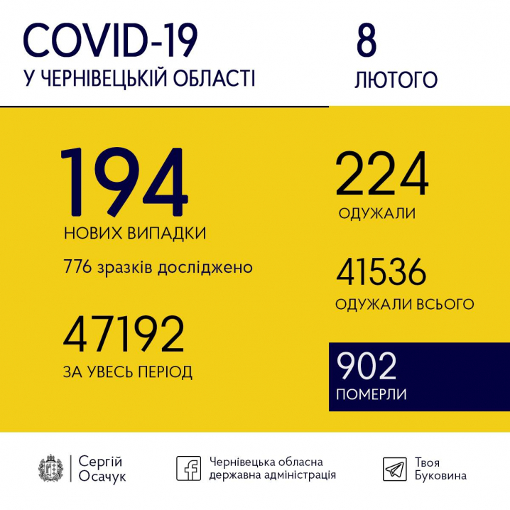 Сьогодні на COVID-19 захворіли 194 буковинці