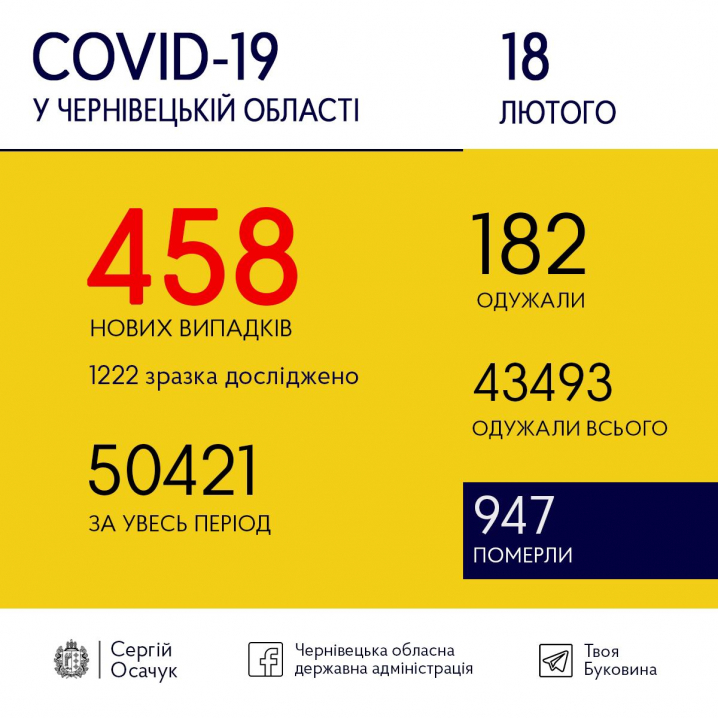 Коронавірус не відступає: на Буковині вірус виявили у 458 людей Коронавірус не відступає: на Буковині вірус виявили у 458 людей