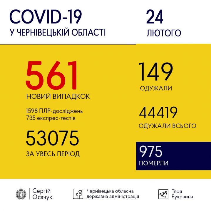 Коронавірус знову атакує Буковину: 561 випадок інфікування