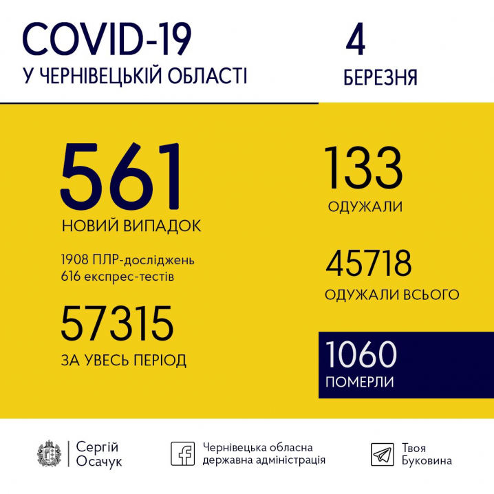 Сьогодні на коронавірус захворів 561 буковинець