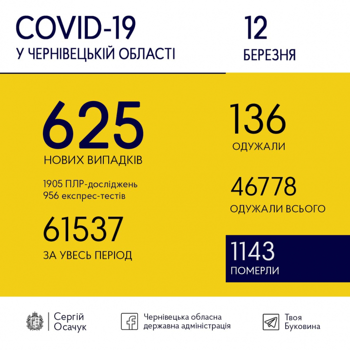 На Буковині зафіксували 625 випадків інфікування коронавірусом