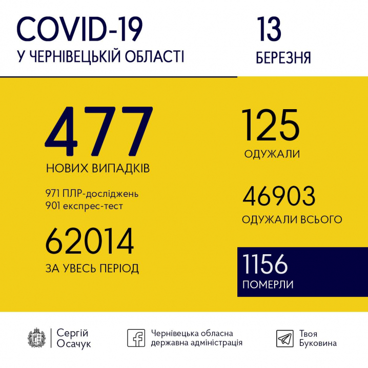 Сьогодні на коронавірус захворіли 477 буковинців