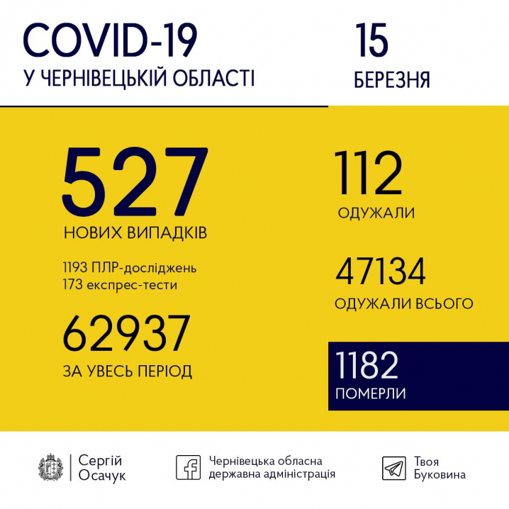 На Буковині зареєстрували 527 нових випадків коронавірусу