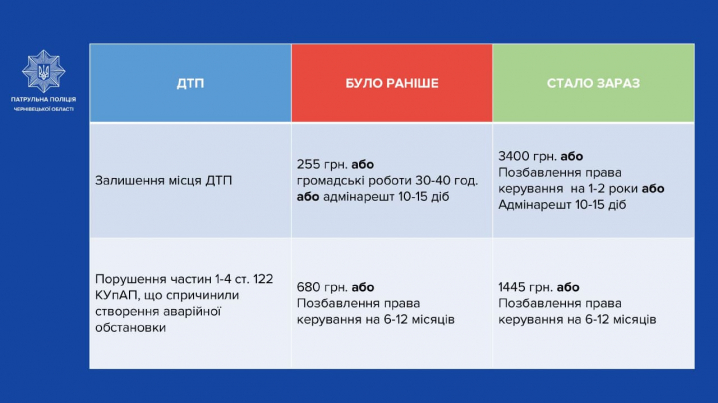 Вже відзавтра в Україні починають діяти підвищені штрафи за поршушення ПДР: які зміни були внесені