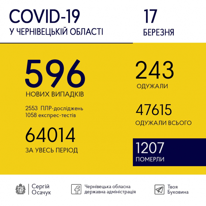 Коронавірус на Буковині: за добу зафіксували 596 нових випадків інфікування, з них 318 - у Чернівцях