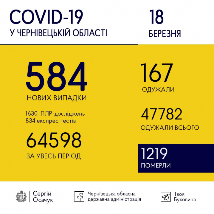 Коронавірус не відступає: на Буковині вірус виявили у 584 людей