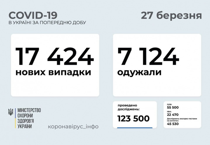 Понад 17 тисяч нових випадків коронавірусу зареєстрували в Україні сьогодні