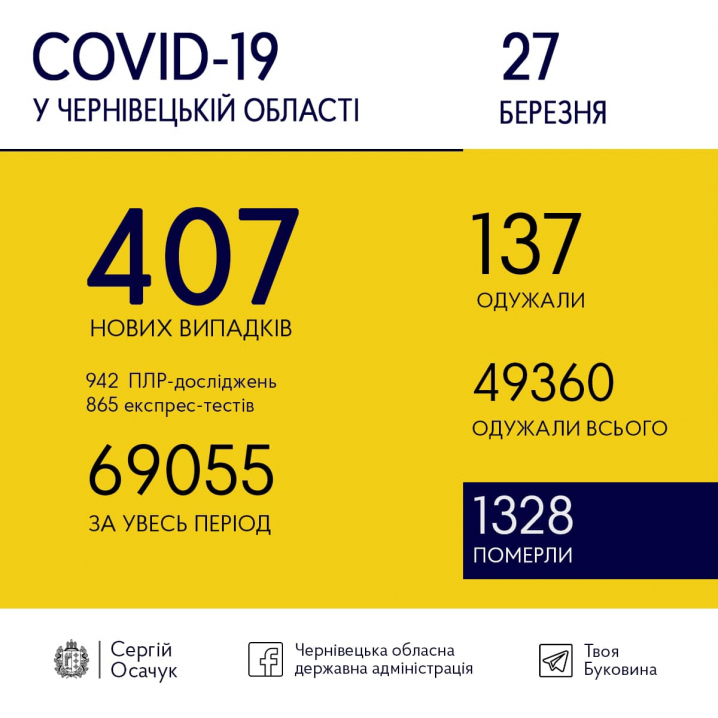 Коронавірус на Буковині: 407 нових випадки інфікування виявили сьогодні