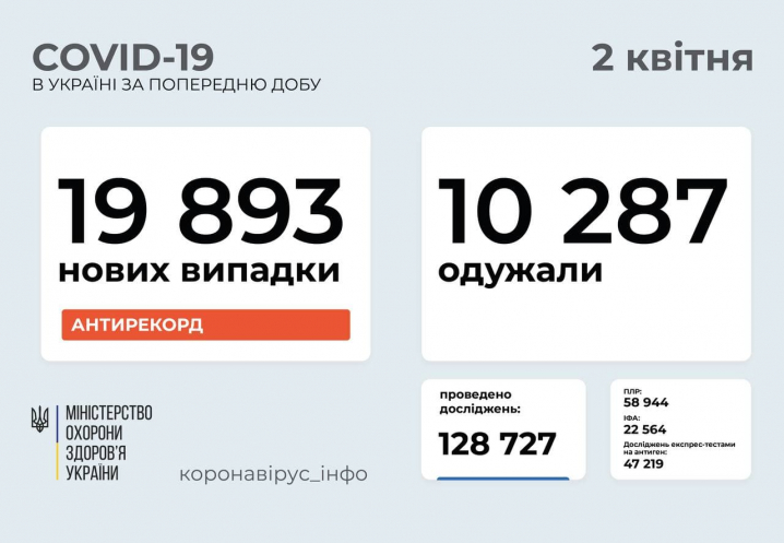 Майже 20 000 нових випадків COVID-19 зареєстрували в Україні за минулу добу