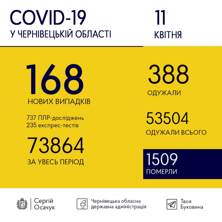 На Буковині зареєстрували 168 нових випадки коронавірусу