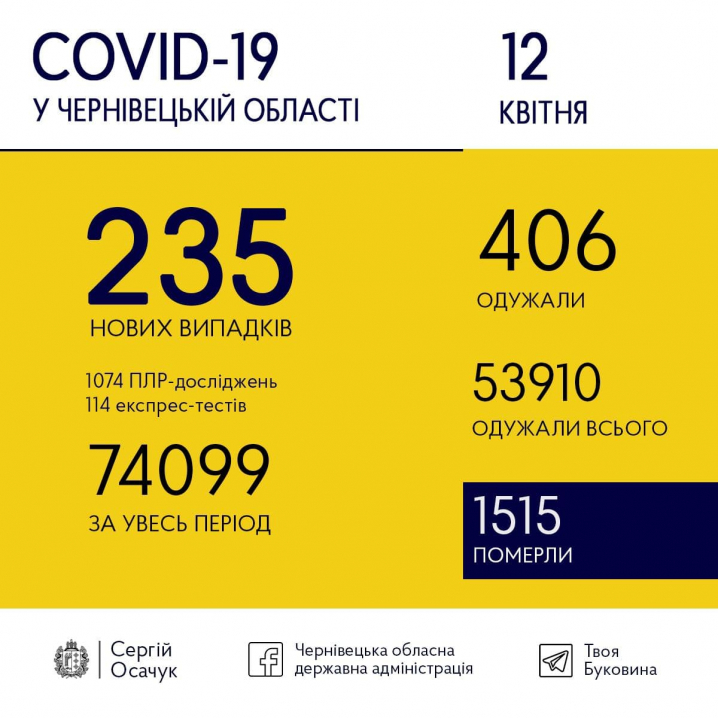 COVID-19 на Буковині: 235 нових випадків зареєстрували сьогодні
