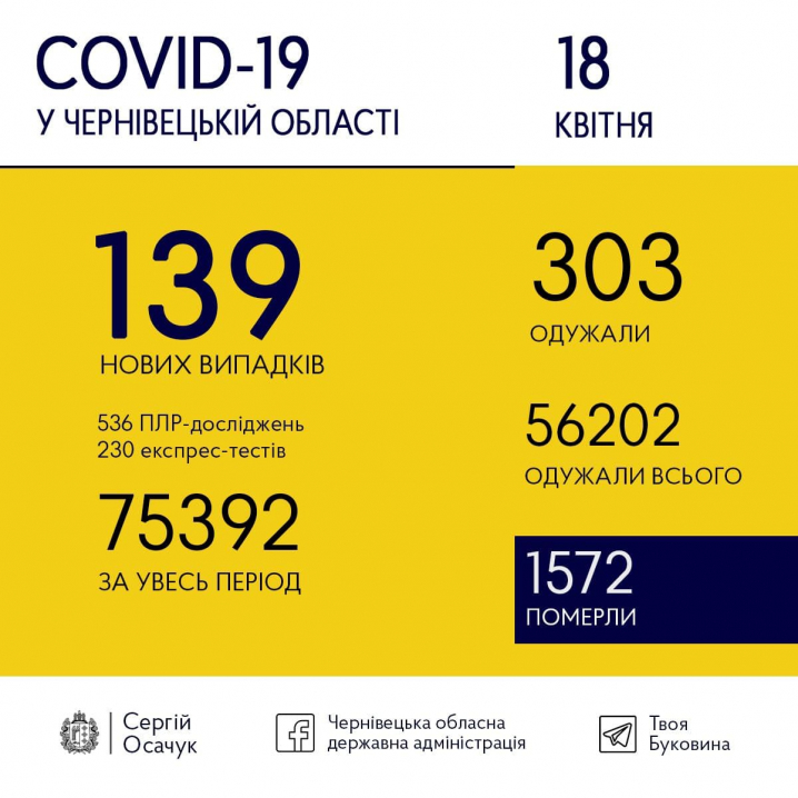 COVID-19 на Буковині: скільки нових випадків зареєстрували 18 квітня