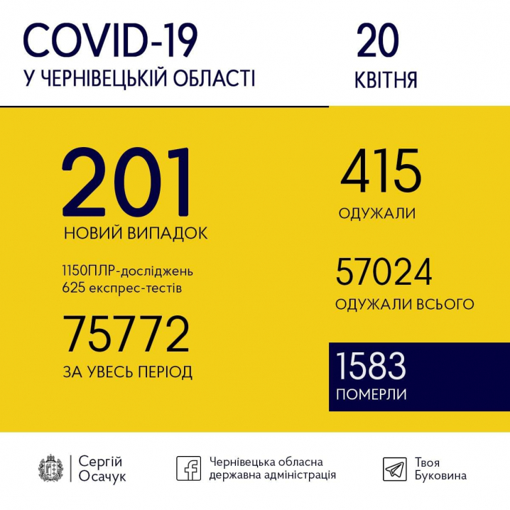 COVID-19 на Буковині: скільки нових випадків зареєстрували сьогодні