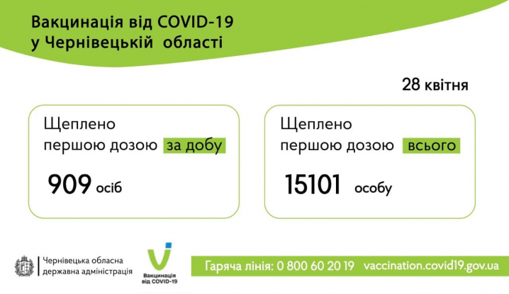 За минулу добу на Буковині вакцинували від COVID-19 рекордну кількістю осіб