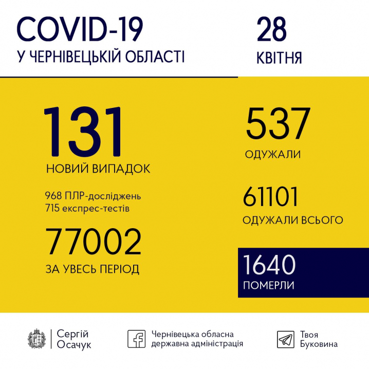 Скільки нових випадків COVID-19 зареєстрували на Буковині сьогодні Скільки нових випадків COVID-19 зареєстрували на Буковині сьогодні