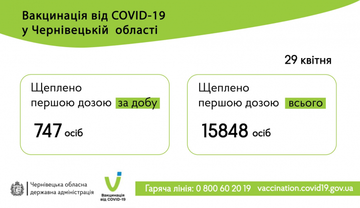 Темпи імунізації ростуть: за минулу добу отримали щеплення від COVID-19 понад 700 буковинців