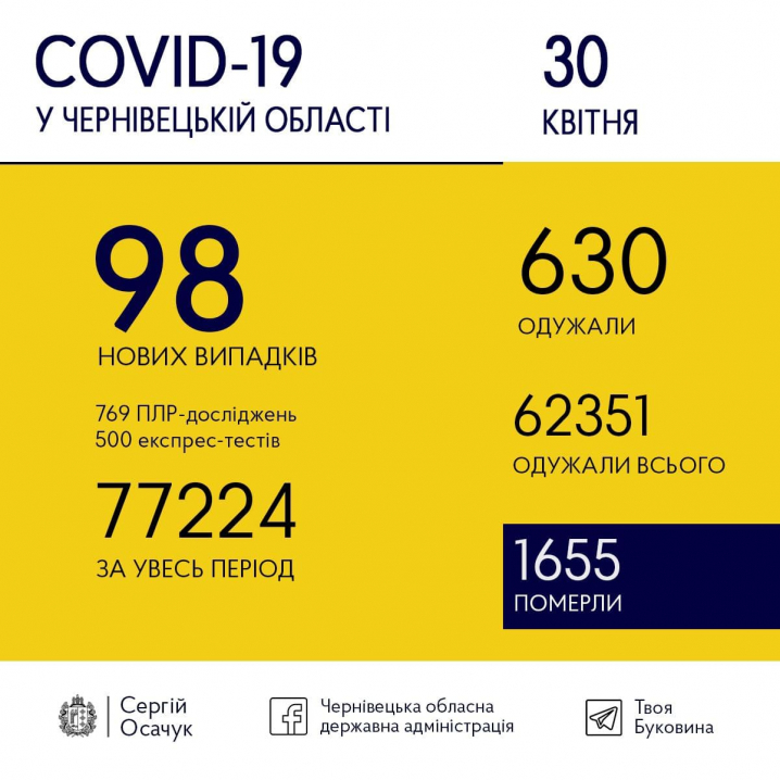 За минулу добу на Буковині зареєстрували менше сотні нових випадків COVID-19