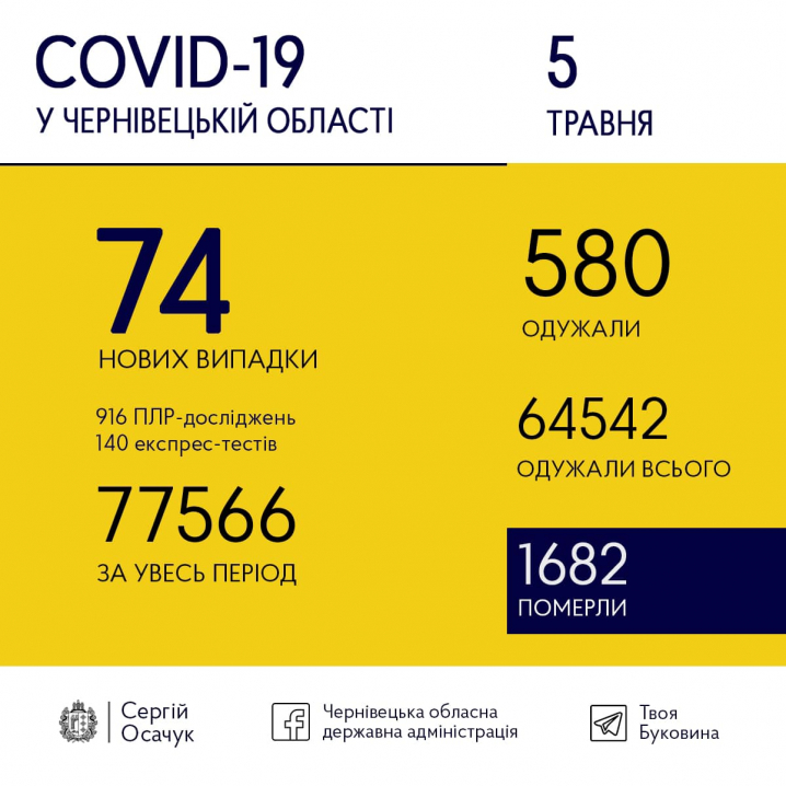 COVID-19 на Буковині: скільки нових випадків зареєстрували сьогодні