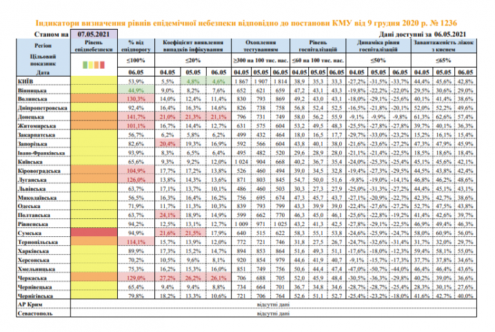 МОЗ оновило дані: в "червоній" зоні залишилась одна область