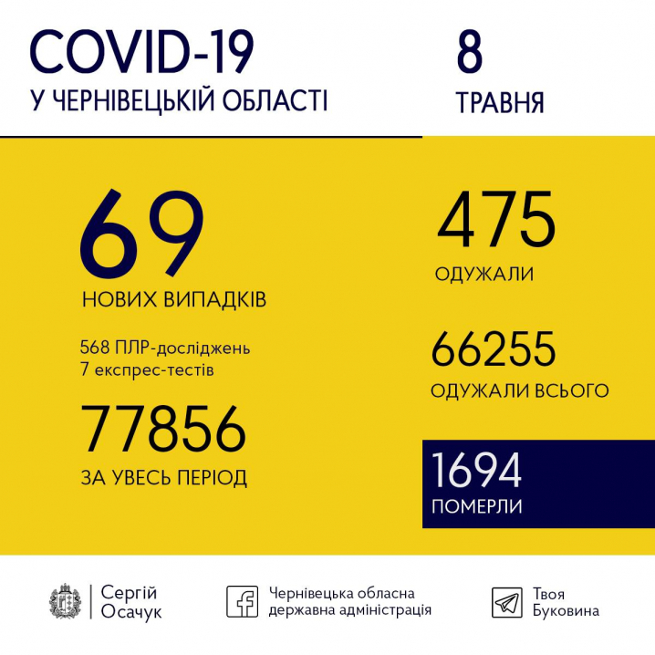Скільки нових випадків COVID-19 зареєстрували на Буковині сьогодні