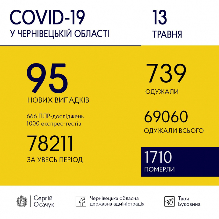Скільки нових випадків коронавірусу зафіксували на Буковині сьогодні