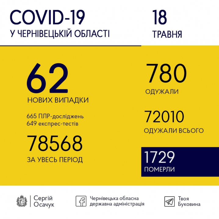 COVID-19: скільки нових випадків зареєстрували сьогодні на Буковині COVID-19: скільки нових випадків зареєстрували сьогодні на Буковині