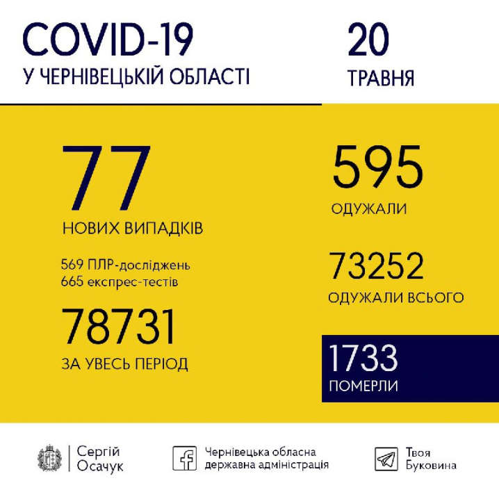 COVID-19: скільки нових випадків зафіксували сьогодні на Буковині