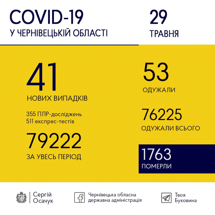 COVID-19: скільки нових випадків зафіксували на Буковині сьогодні COVID-19: скільки нових випадків зафіксували на Буковині сьогодні
