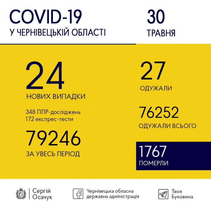 COVID-19 на Буковині: скільки нових випадків зареєстрували сьогодні COVID-19 на Буковині: скільки нових випадків зареєстрували сьогодні