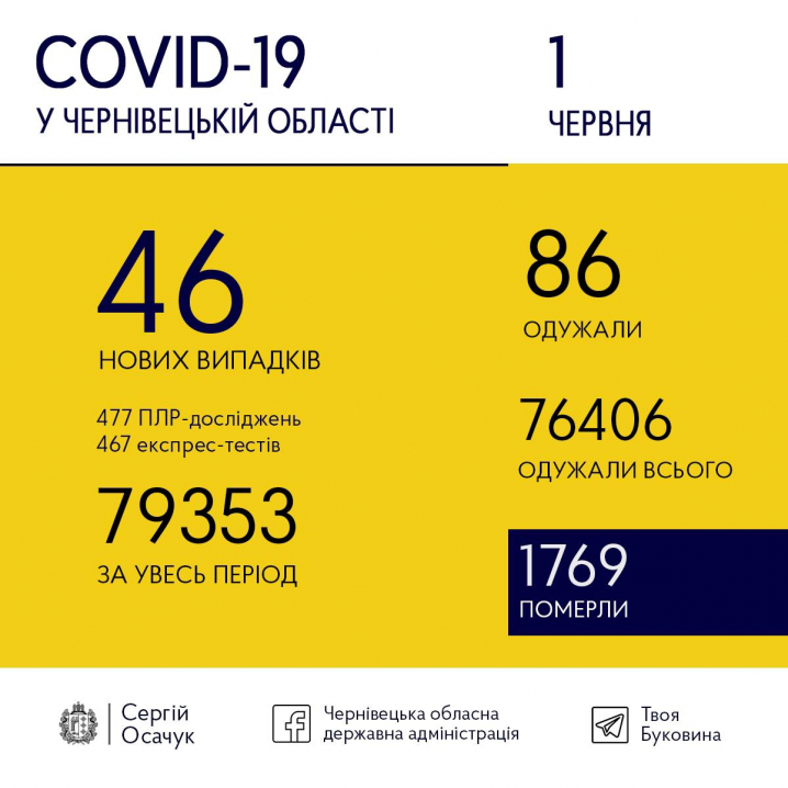 Стало відомо, скільки буковинців захворіло на COVID-19 сьогодні Стало відомо, скільки буковинців захворіло на COVID-19 сьогодні